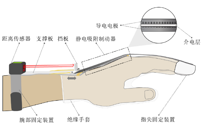高压放大器基于静电吸附的触觉力反馈手部可穿戴设备结构示意图.png